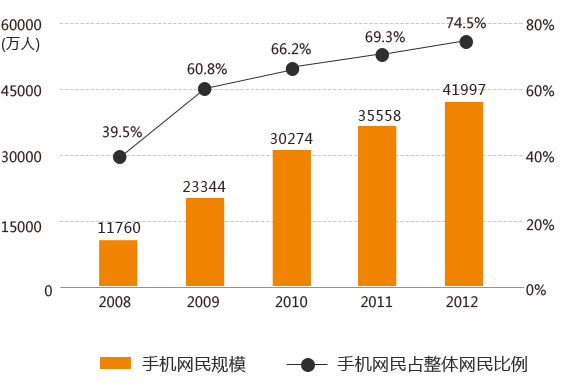 手機(jī)網(wǎng)站的時代強(qiáng)勢來襲